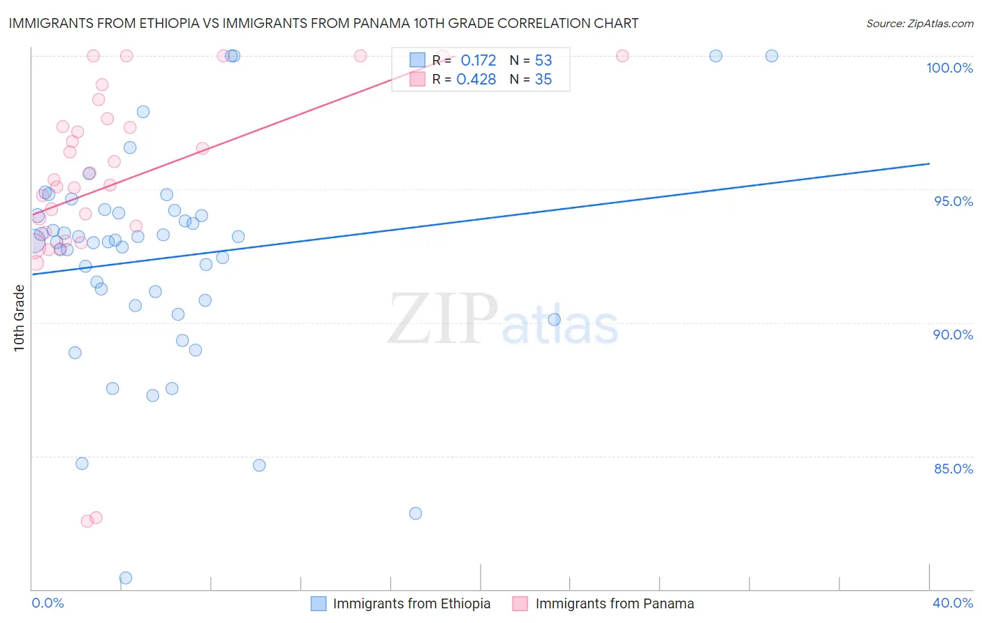 Immigrants from Ethiopia vs Immigrants from Panama 10th Grade