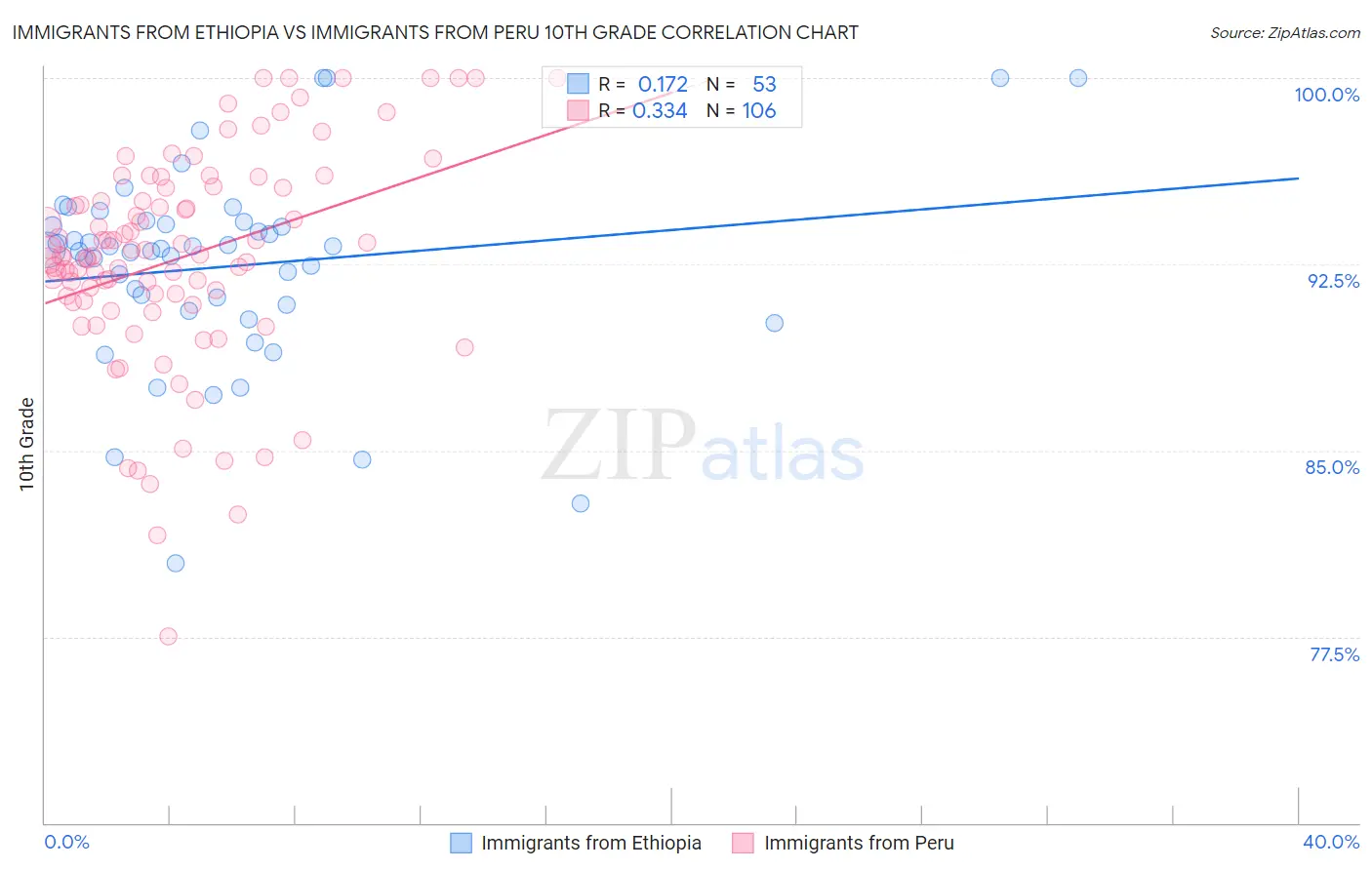Immigrants from Ethiopia vs Immigrants from Peru 10th Grade