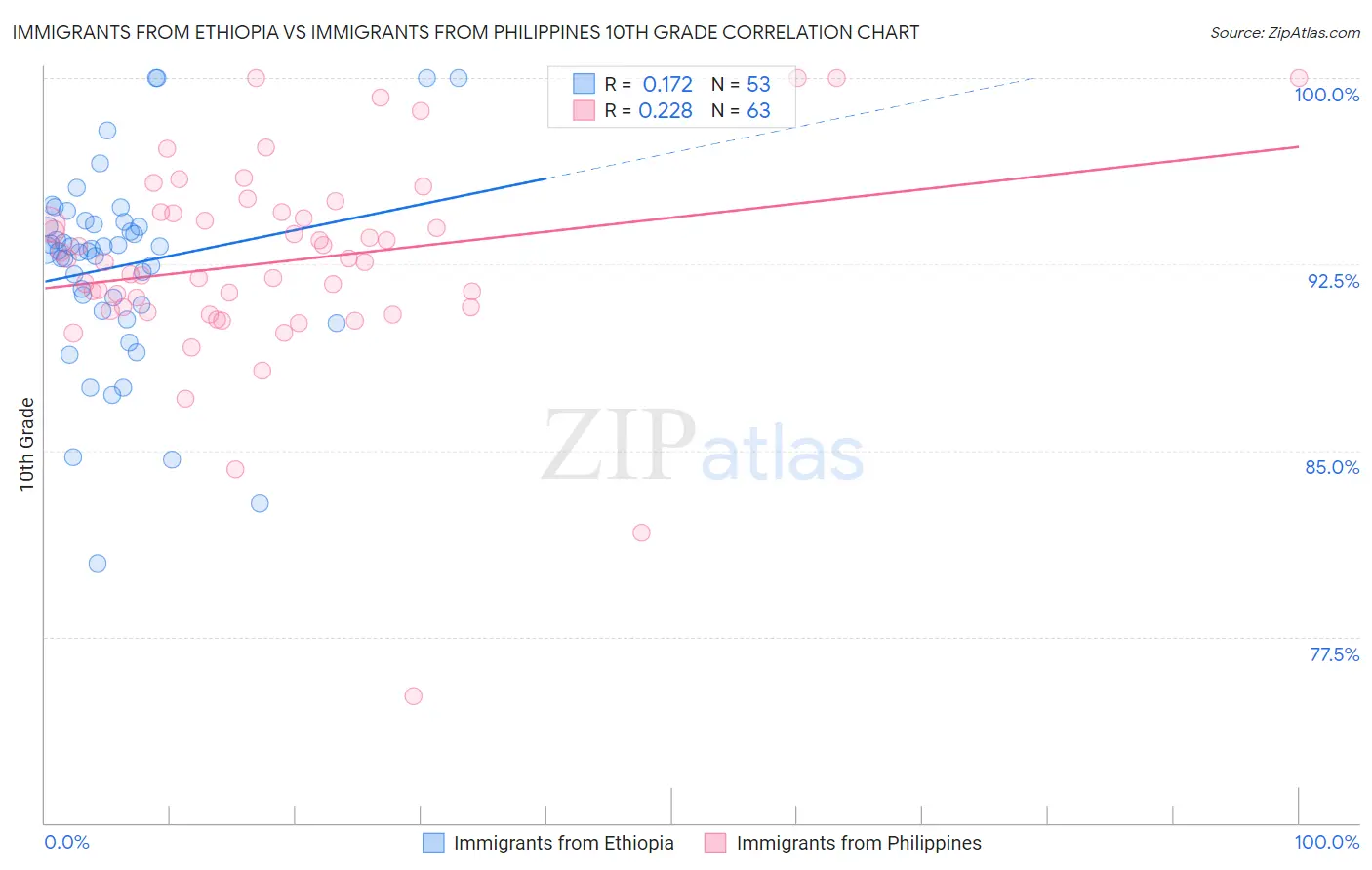 Immigrants from Ethiopia vs Immigrants from Philippines 10th Grade