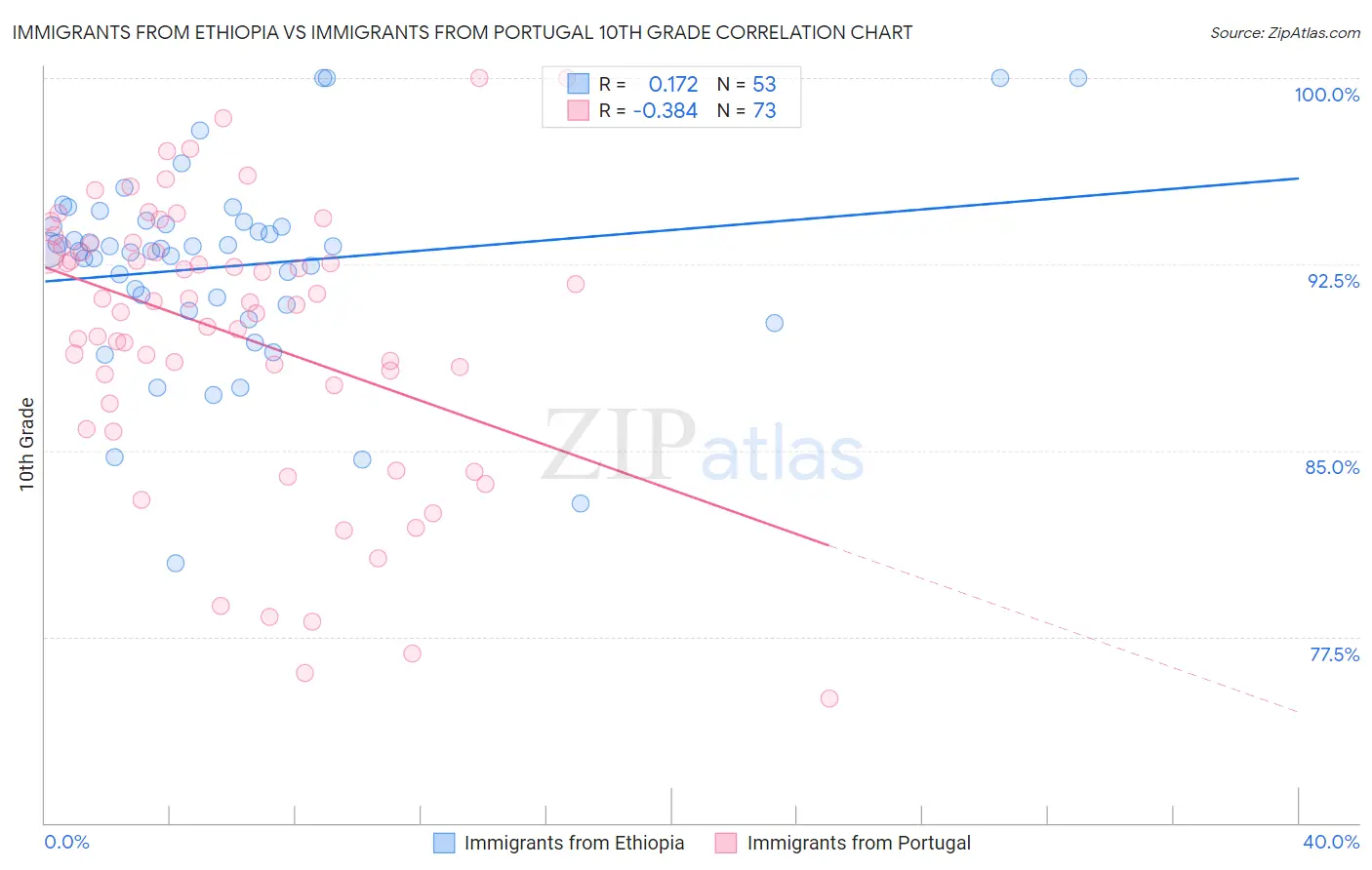 Immigrants from Ethiopia vs Immigrants from Portugal 10th Grade