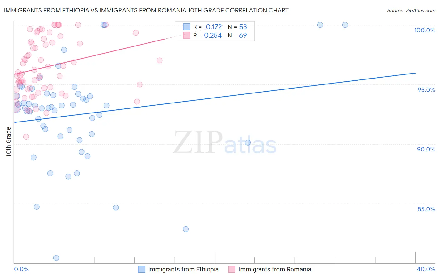 Immigrants from Ethiopia vs Immigrants from Romania 10th Grade