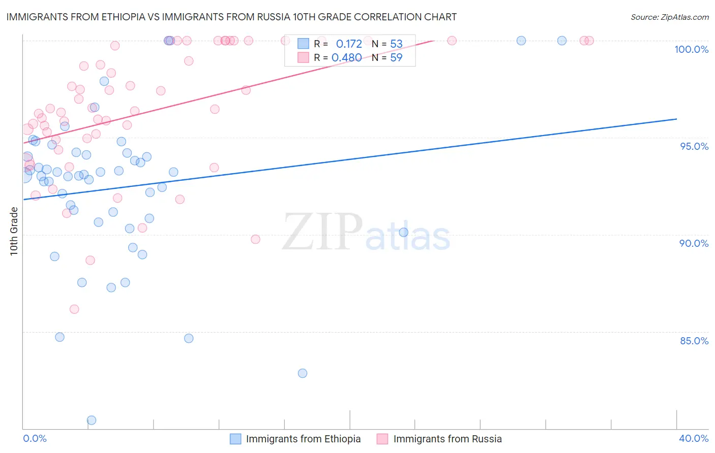 Immigrants from Ethiopia vs Immigrants from Russia 10th Grade