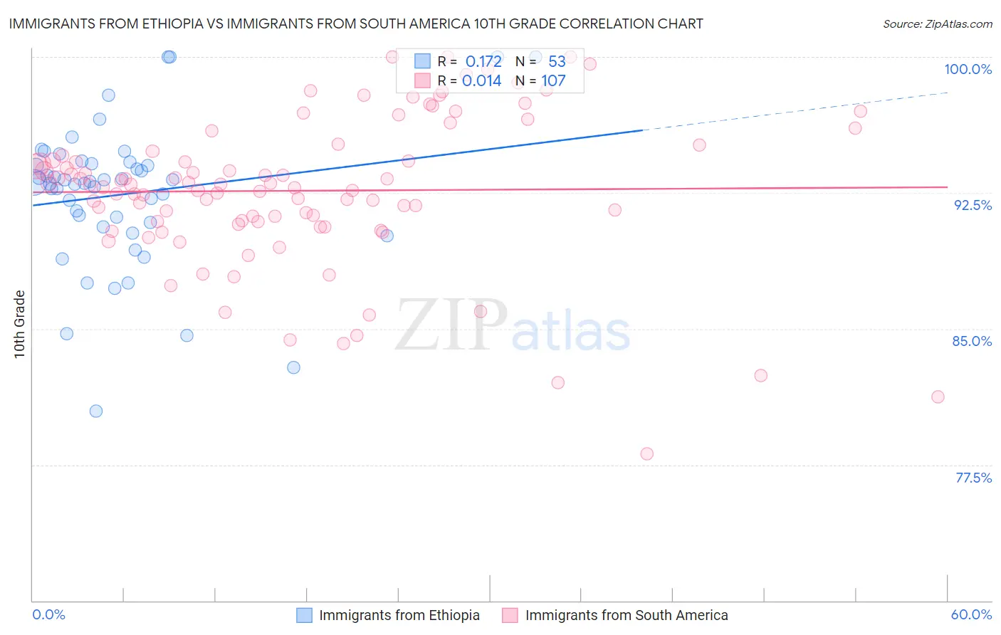 Immigrants from Ethiopia vs Immigrants from South America 10th Grade