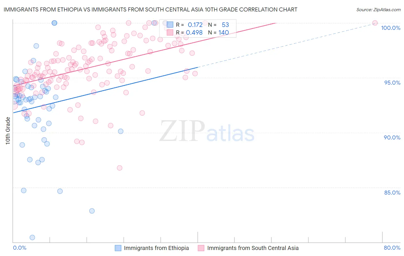 Immigrants from Ethiopia vs Immigrants from South Central Asia 10th Grade
