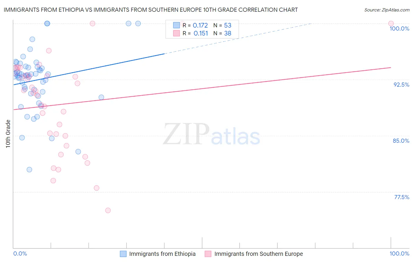 Immigrants from Ethiopia vs Immigrants from Southern Europe 10th Grade