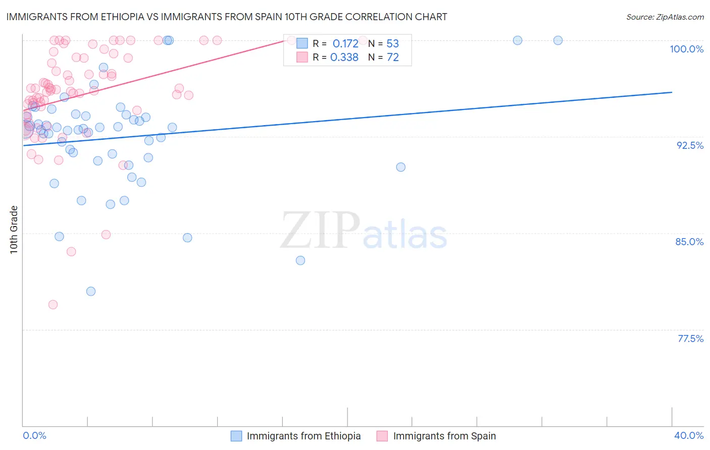 Immigrants from Ethiopia vs Immigrants from Spain 10th Grade