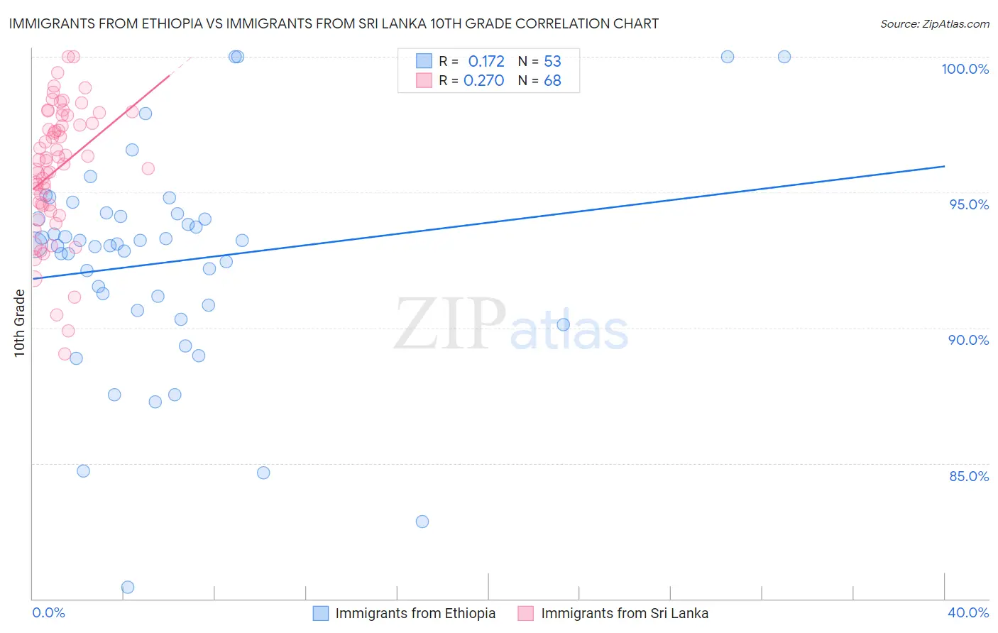 Immigrants from Ethiopia vs Immigrants from Sri Lanka 10th Grade