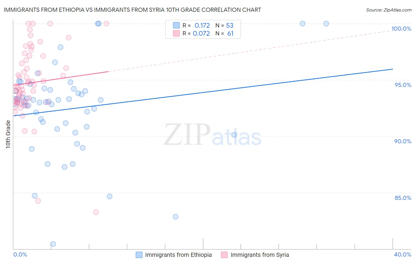 Immigrants from Ethiopia vs Immigrants from Syria 10th Grade