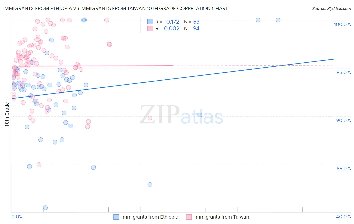 Immigrants from Ethiopia vs Immigrants from Taiwan 10th Grade