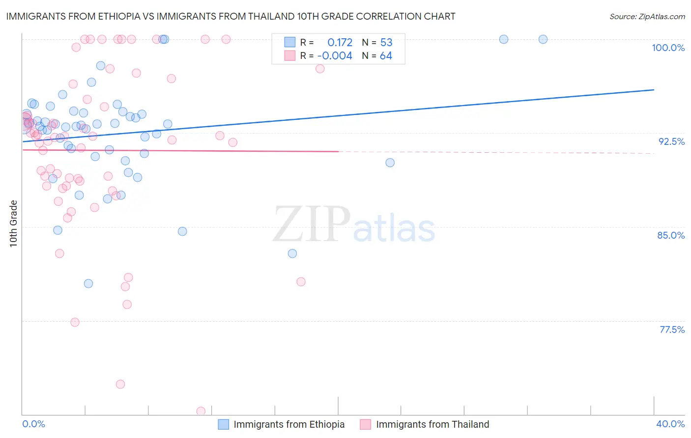 Immigrants from Ethiopia vs Immigrants from Thailand 10th Grade