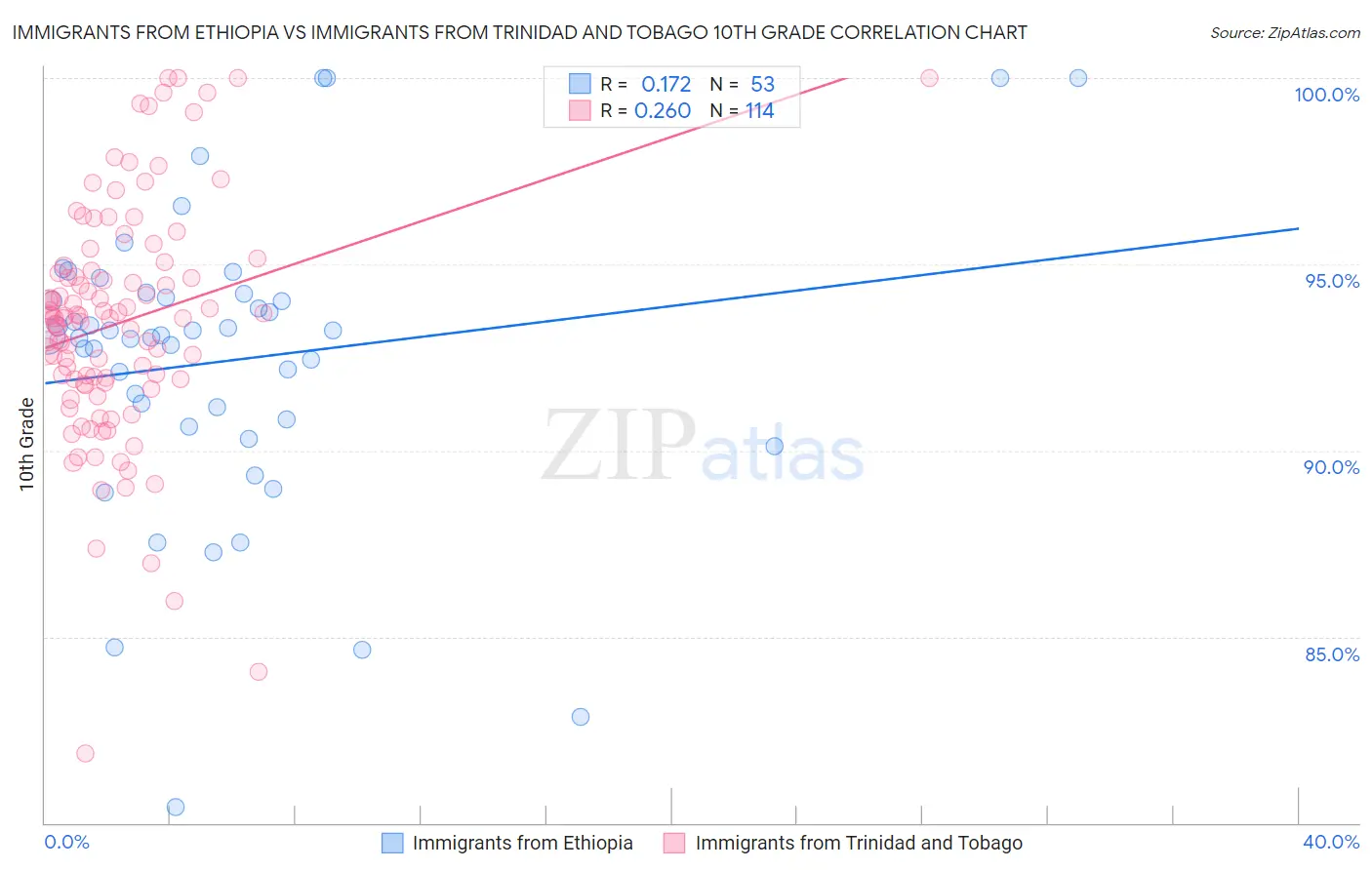 Immigrants from Ethiopia vs Immigrants from Trinidad and Tobago 10th Grade
