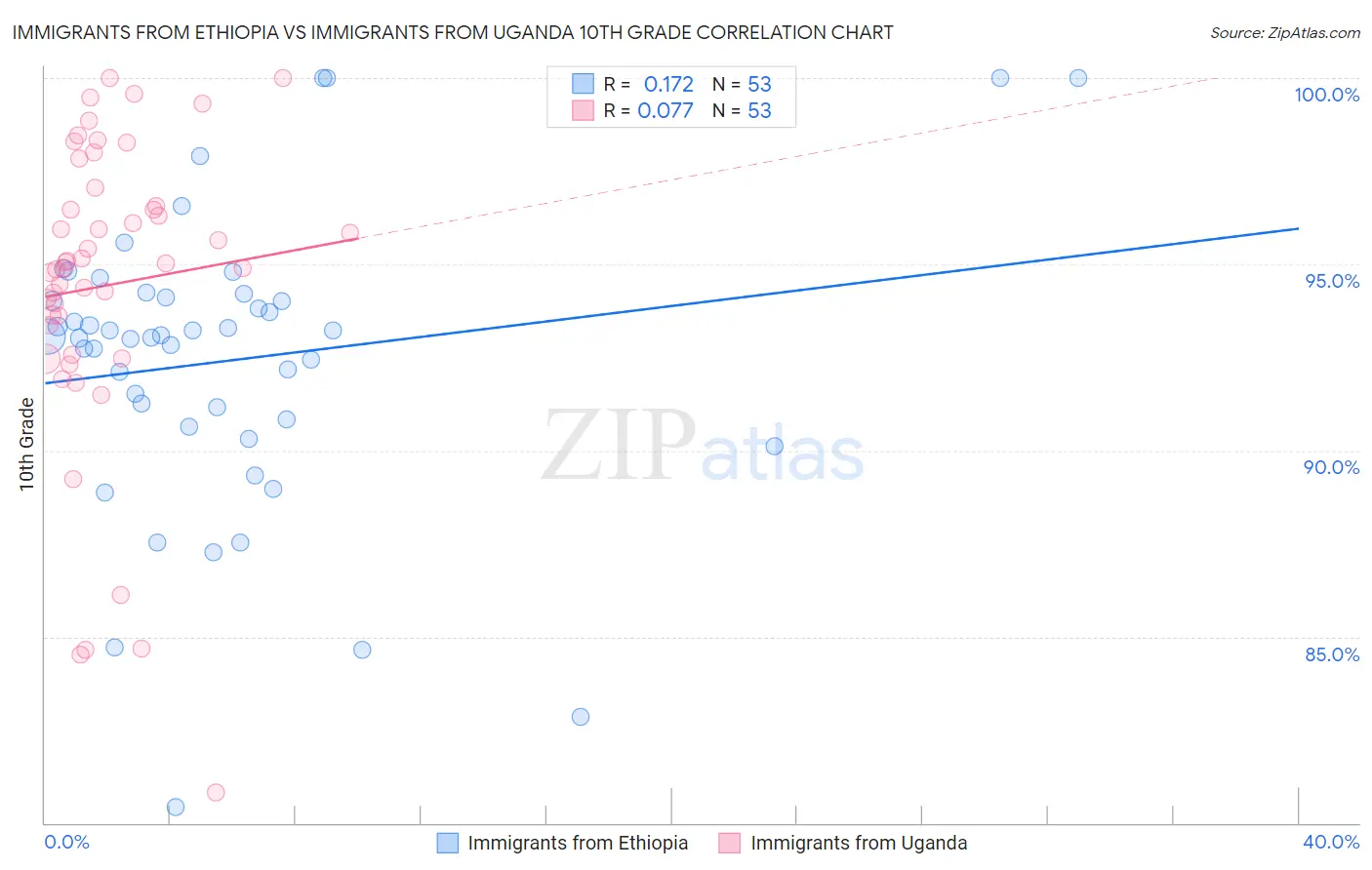 Immigrants from Ethiopia vs Immigrants from Uganda 10th Grade