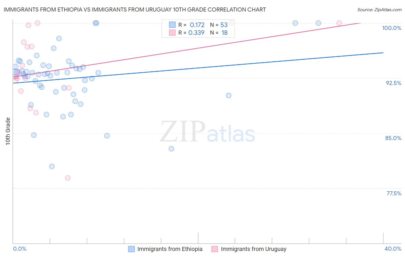Immigrants from Ethiopia vs Immigrants from Uruguay 10th Grade