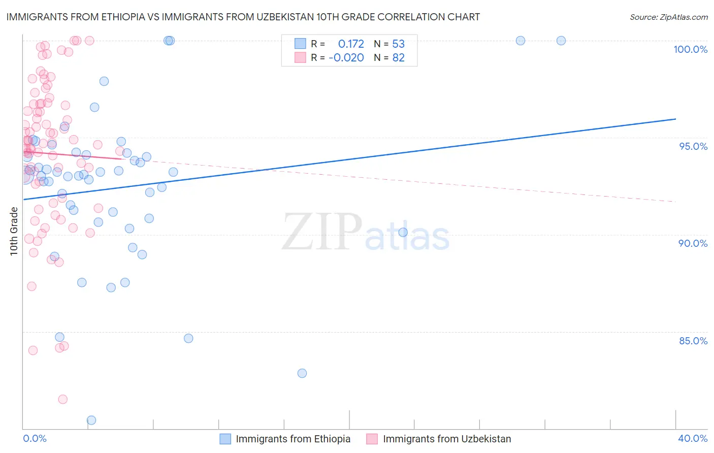 Immigrants from Ethiopia vs Immigrants from Uzbekistan 10th Grade