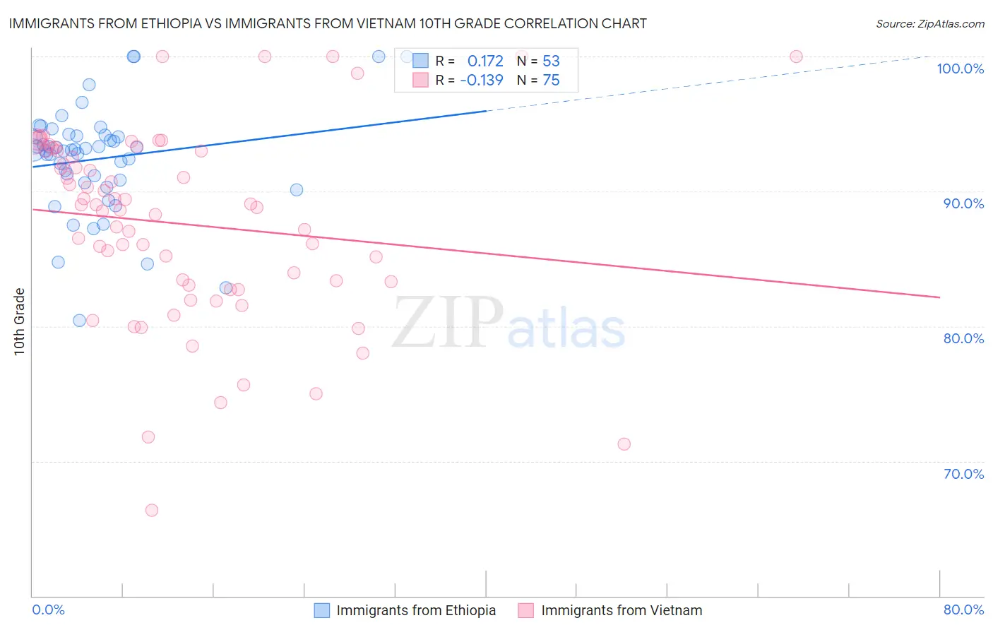 Immigrants from Ethiopia vs Immigrants from Vietnam 10th Grade