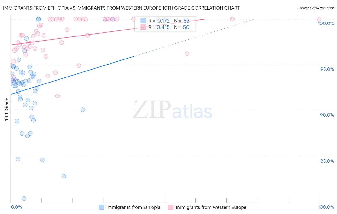 Immigrants from Ethiopia vs Immigrants from Western Europe 10th Grade