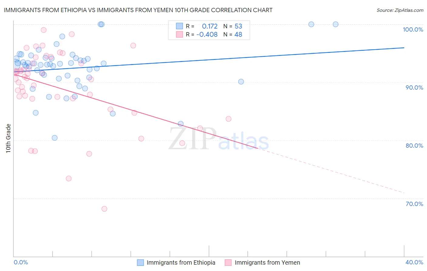 Immigrants from Ethiopia vs Immigrants from Yemen 10th Grade