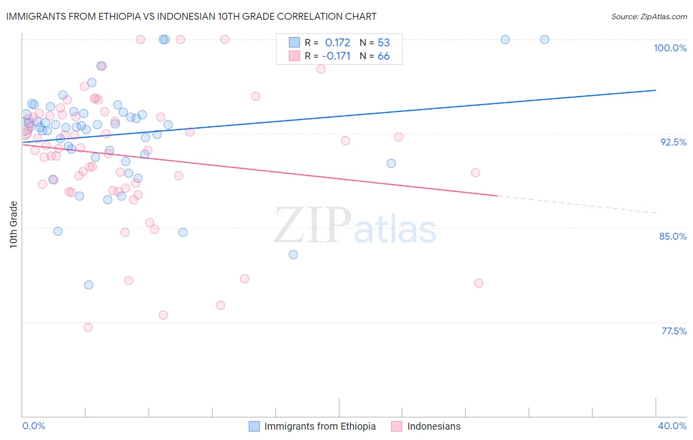 Immigrants from Ethiopia vs Indonesian 10th Grade