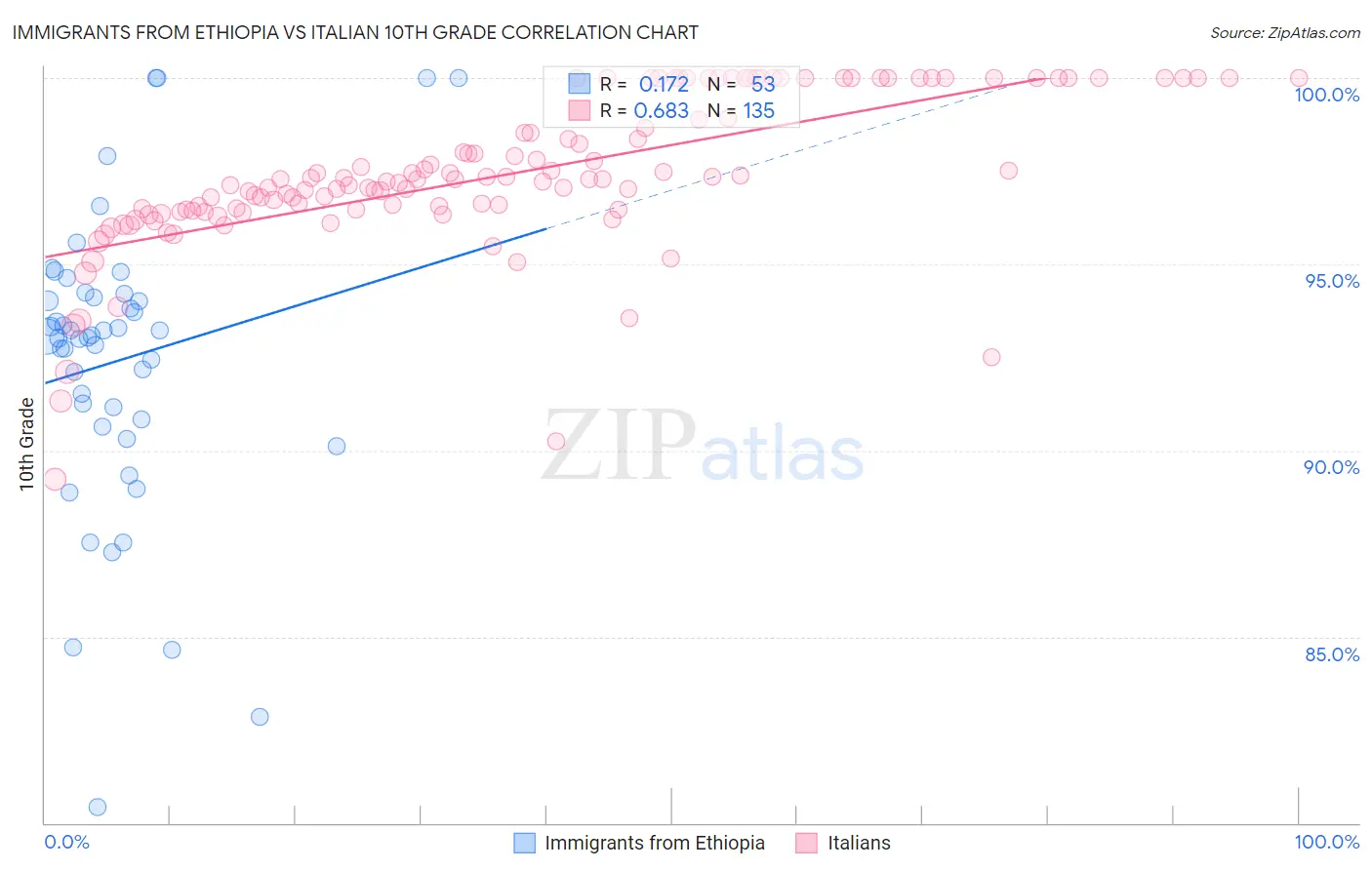 Immigrants from Ethiopia vs Italian 10th Grade