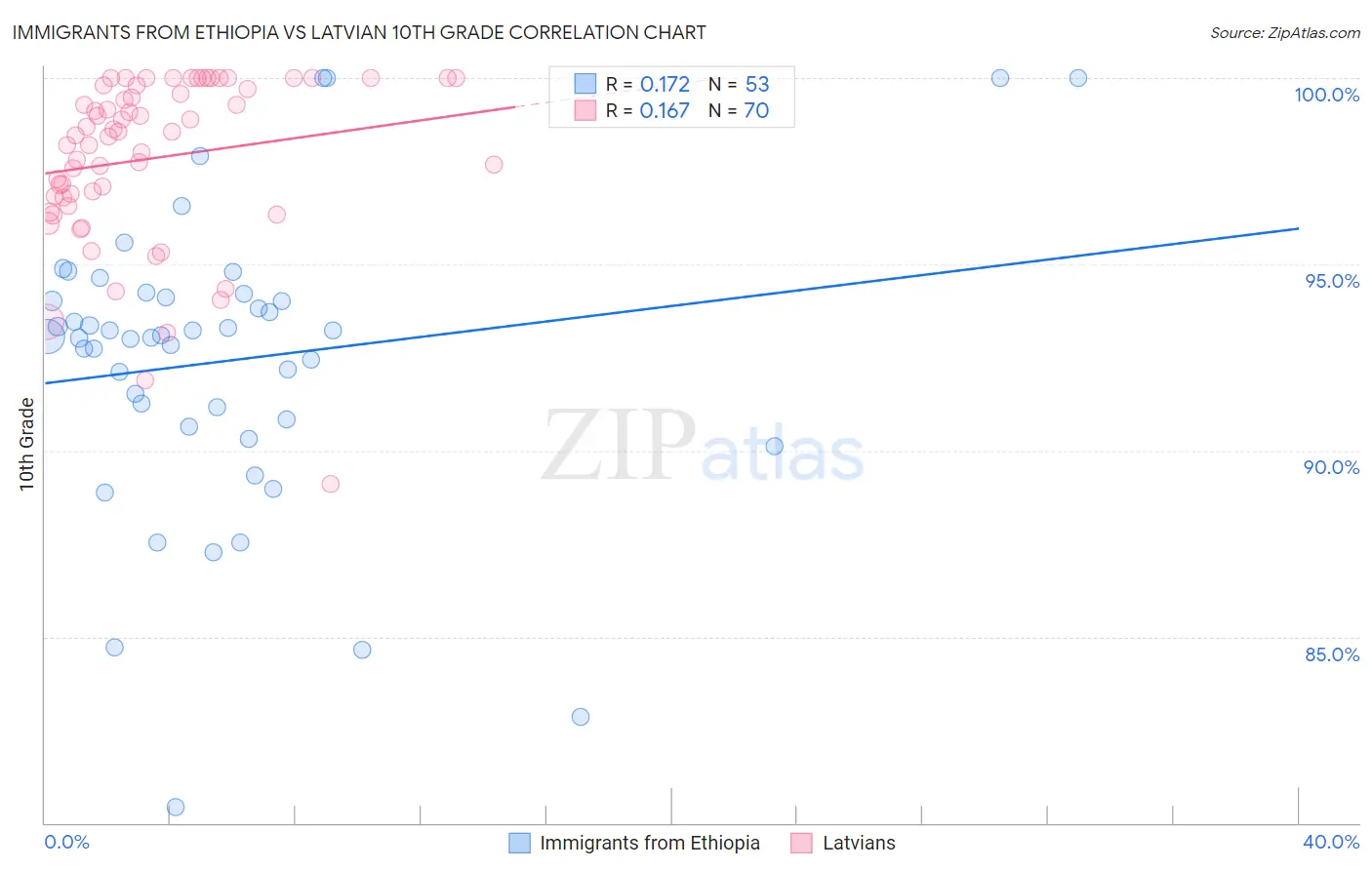 Immigrants from Ethiopia vs Latvian 10th Grade