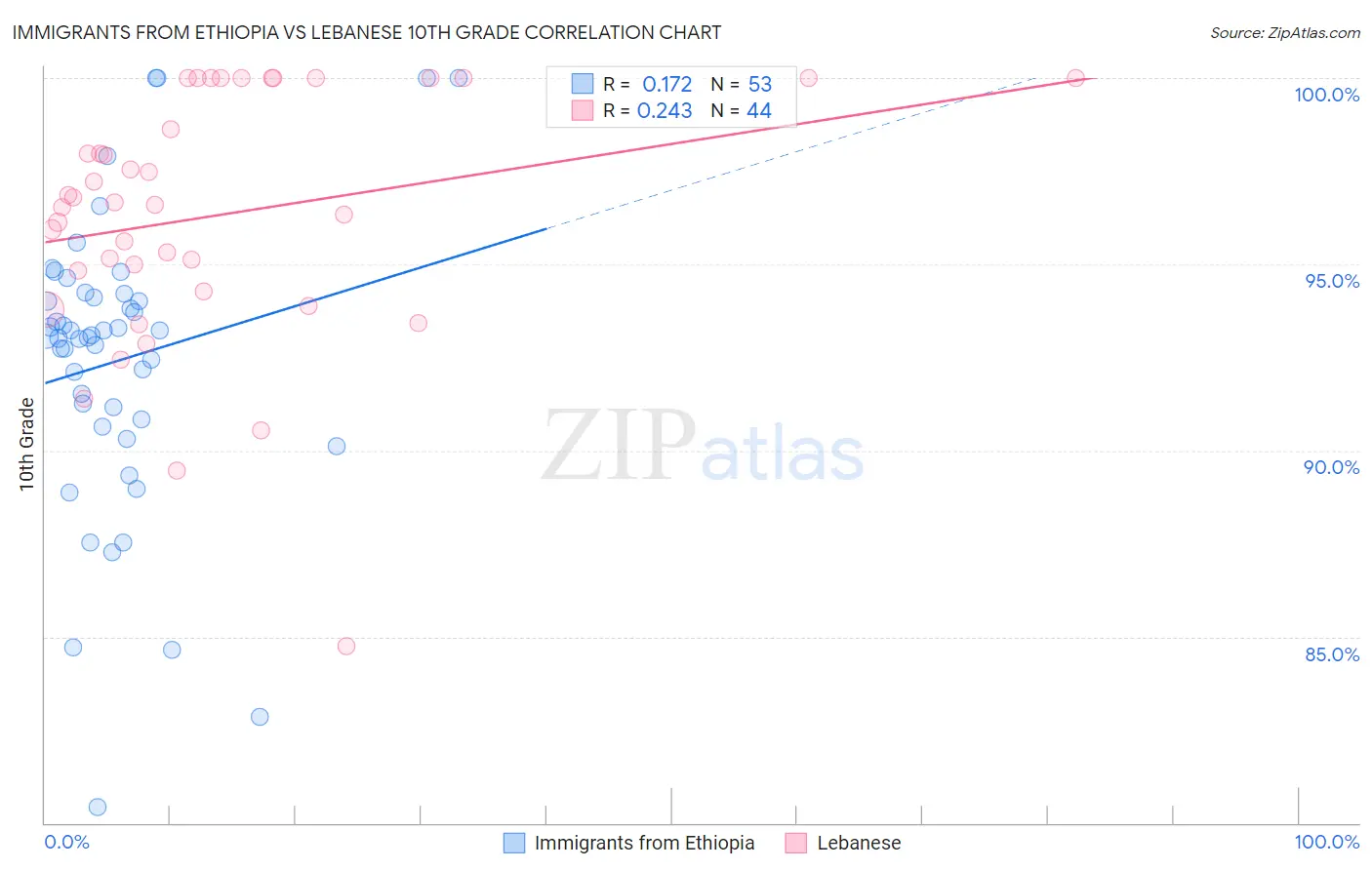 Immigrants from Ethiopia vs Lebanese 10th Grade