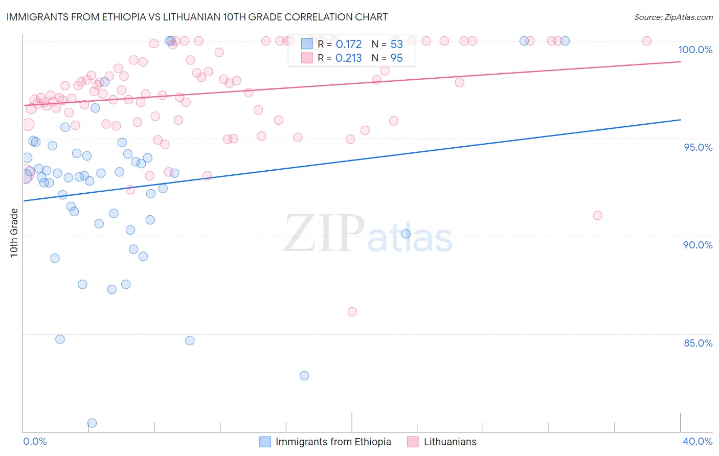 Immigrants from Ethiopia vs Lithuanian 10th Grade