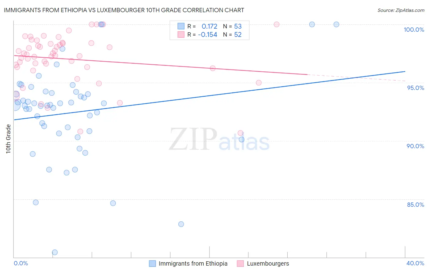 Immigrants from Ethiopia vs Luxembourger 10th Grade