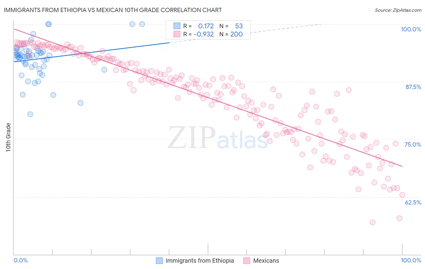 Immigrants from Ethiopia vs Mexican 10th Grade