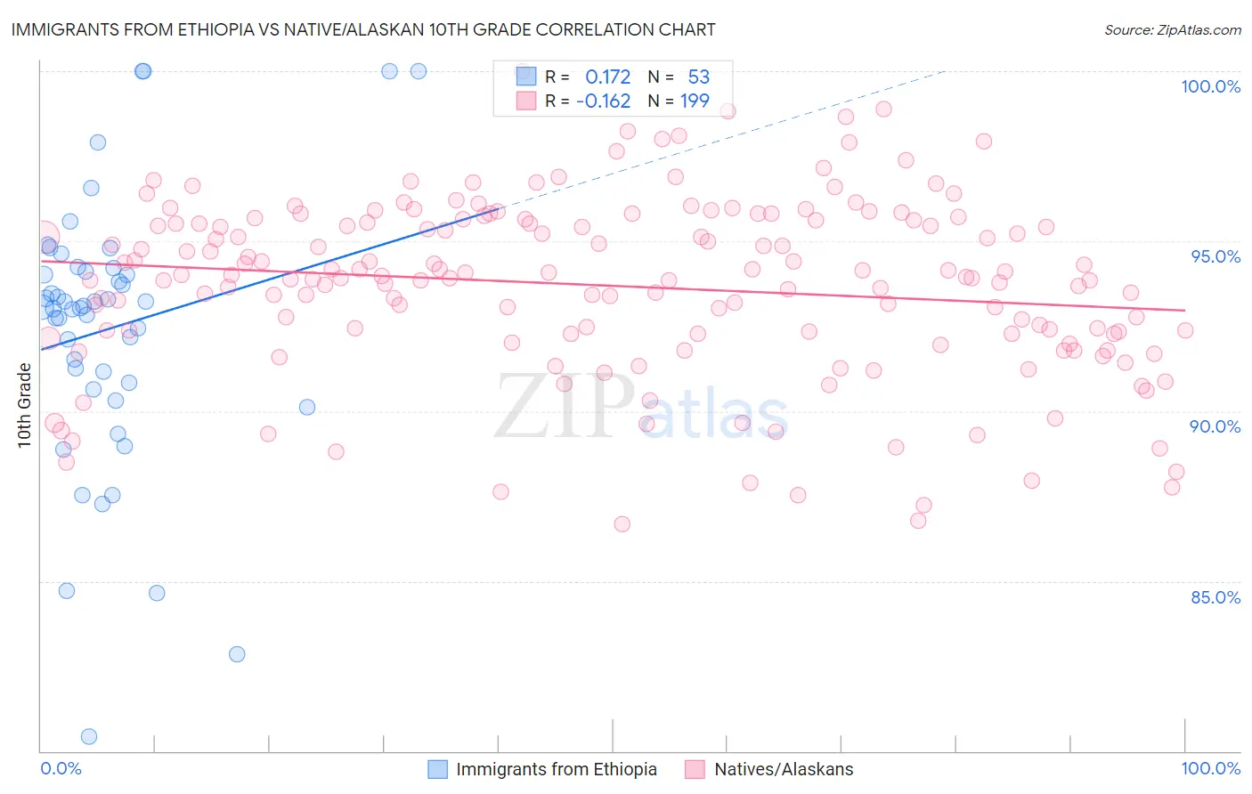Immigrants from Ethiopia vs Native/Alaskan 10th Grade