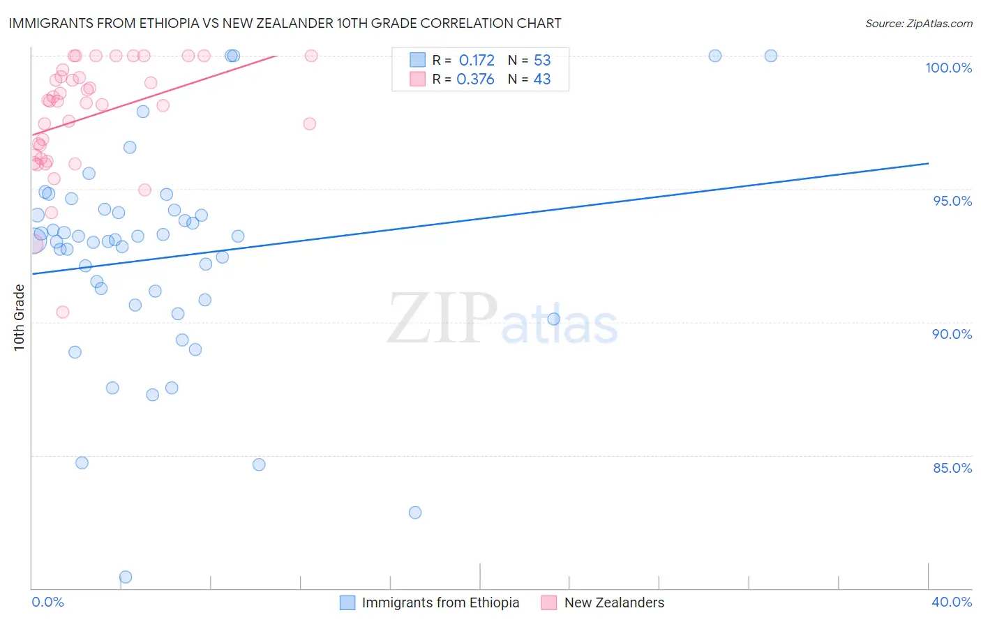 Immigrants from Ethiopia vs New Zealander 10th Grade