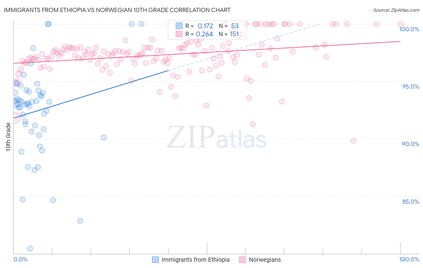 Immigrants from Ethiopia vs Norwegian 10th Grade