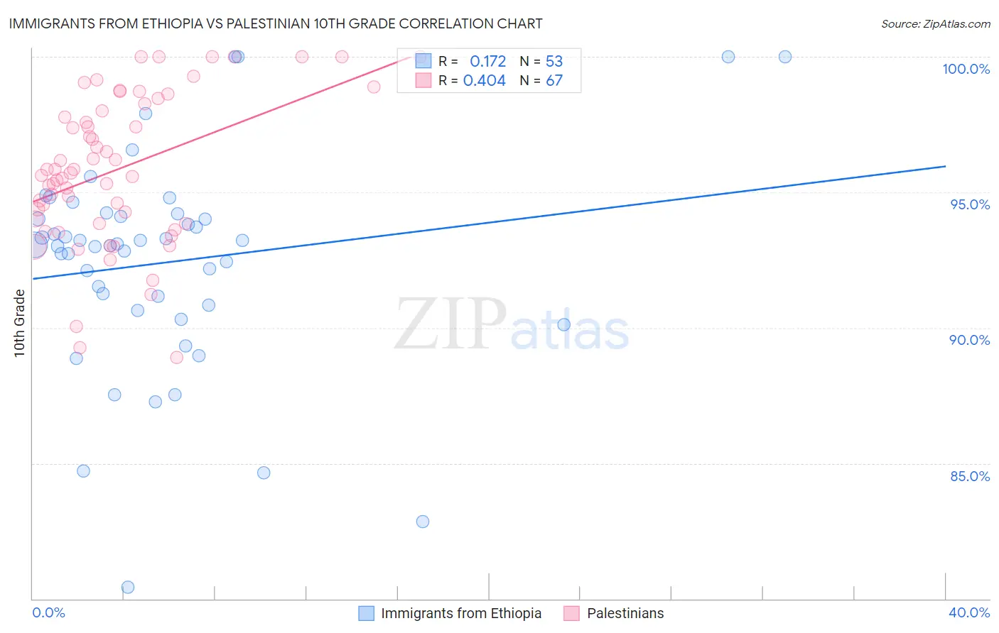 Immigrants from Ethiopia vs Palestinian 10th Grade