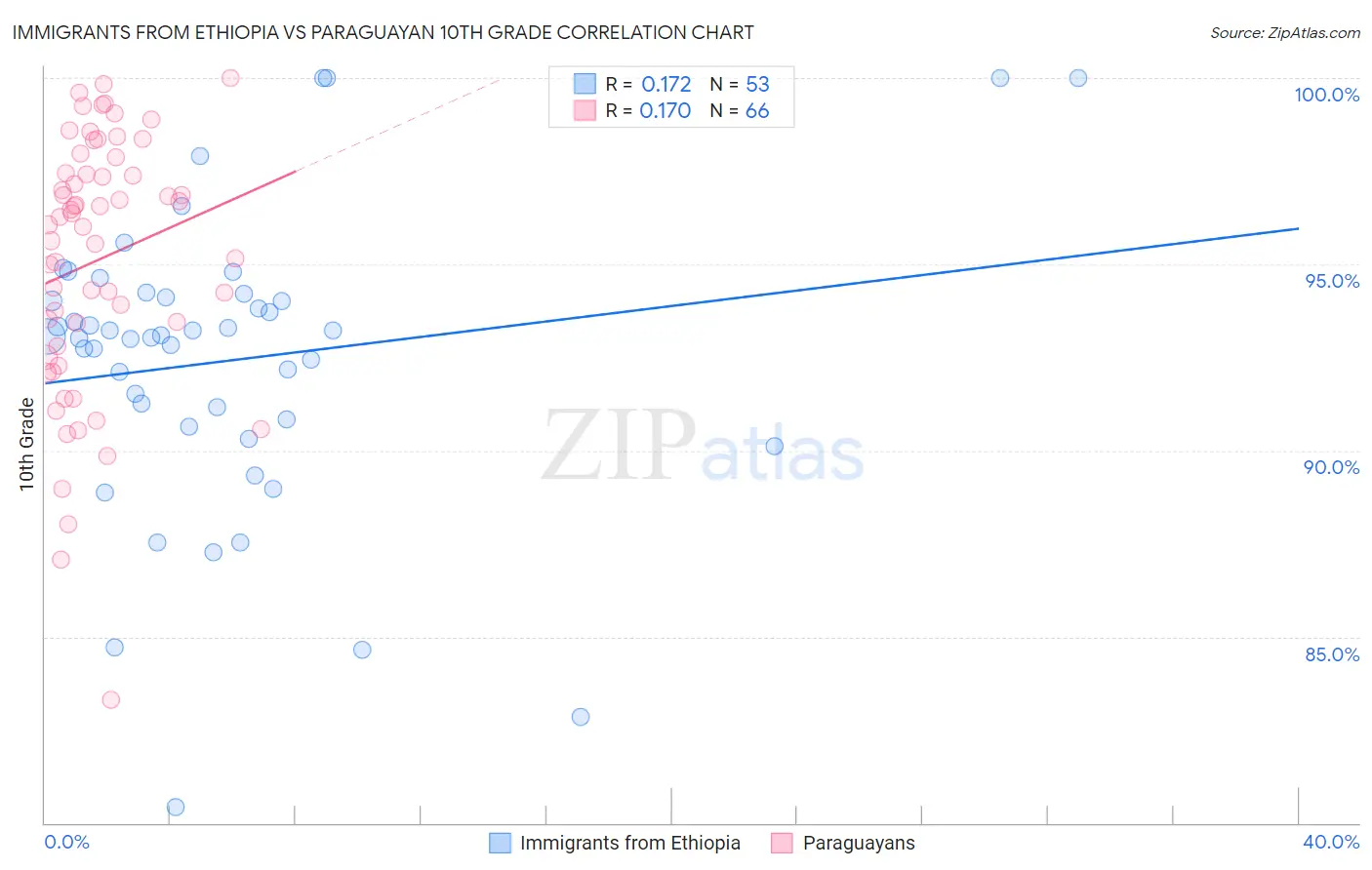 Immigrants from Ethiopia vs Paraguayan 10th Grade