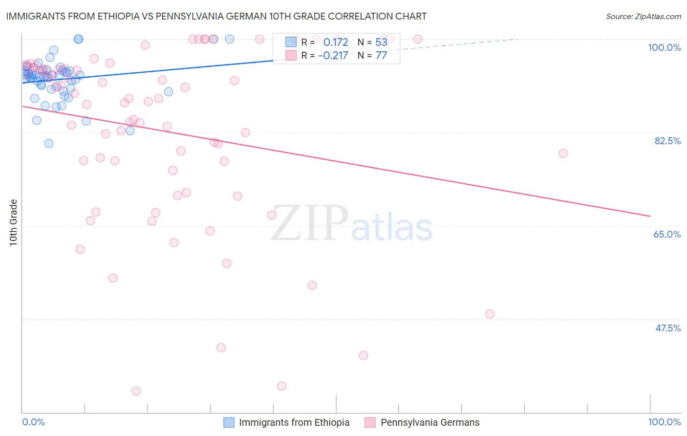 Immigrants from Ethiopia vs Pennsylvania German 10th Grade