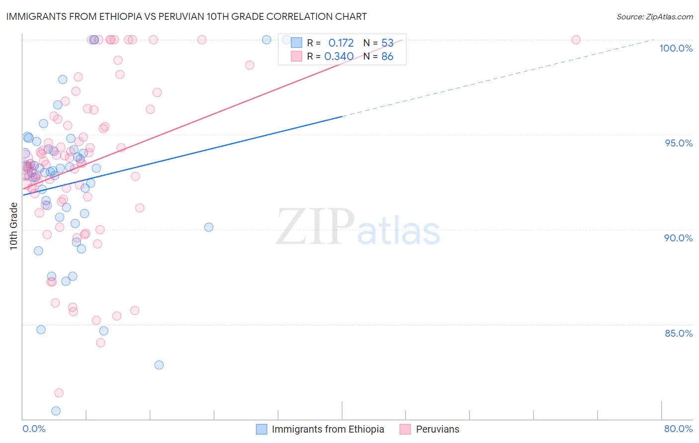 Immigrants from Ethiopia vs Peruvian 10th Grade