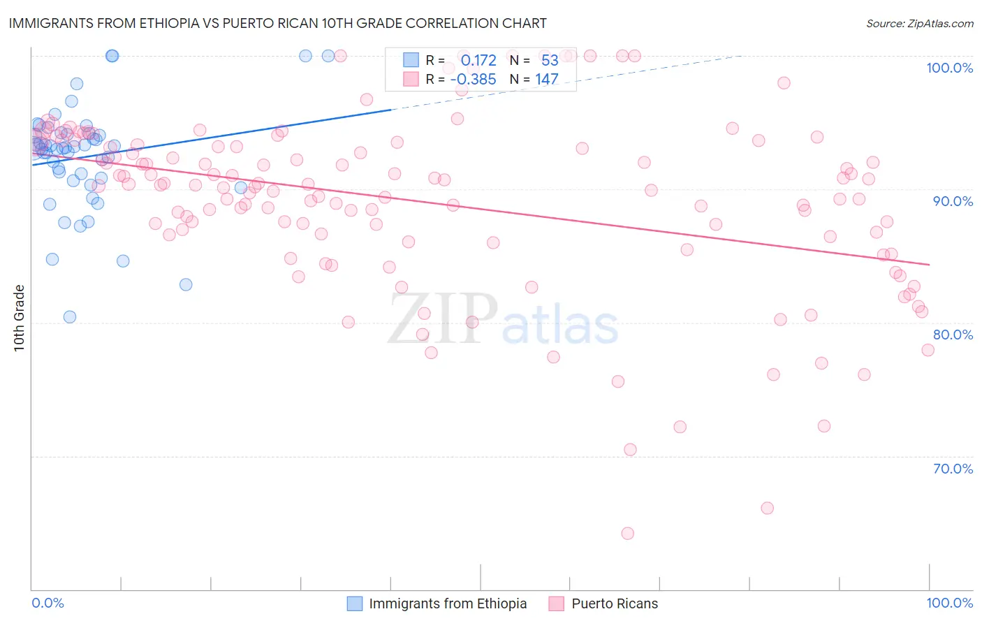 Immigrants from Ethiopia vs Puerto Rican 10th Grade