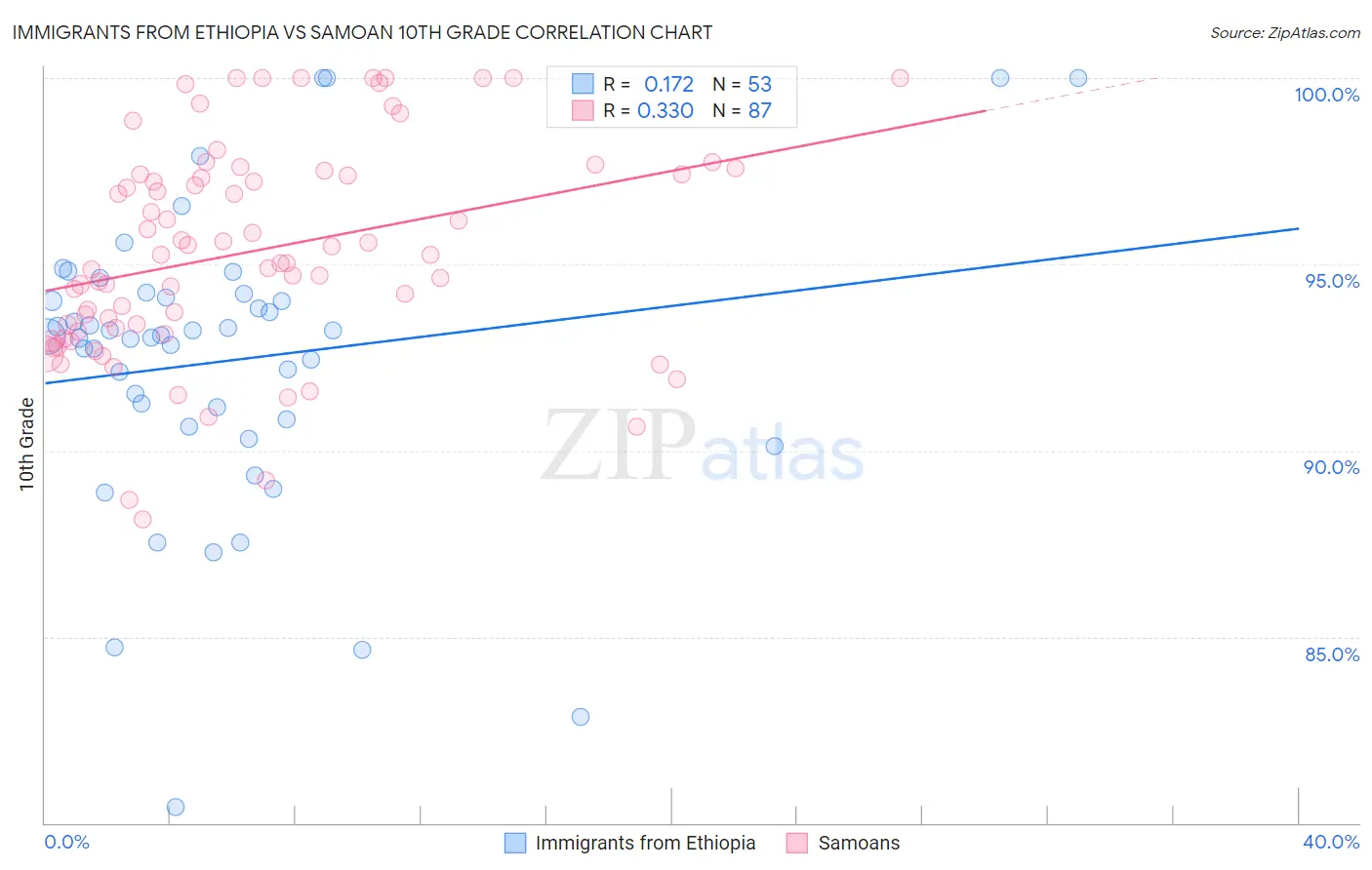 Immigrants from Ethiopia vs Samoan 10th Grade