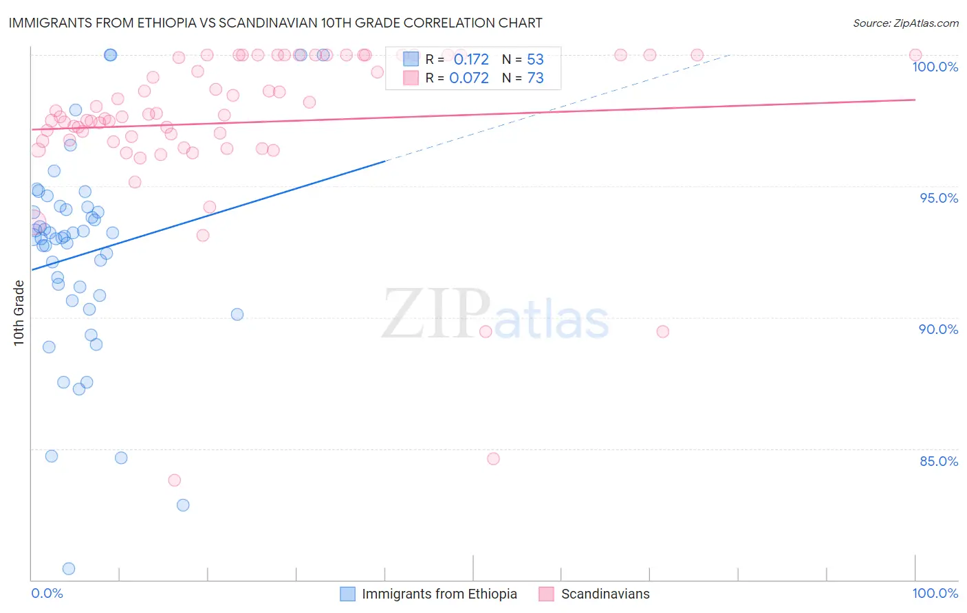 Immigrants from Ethiopia vs Scandinavian 10th Grade