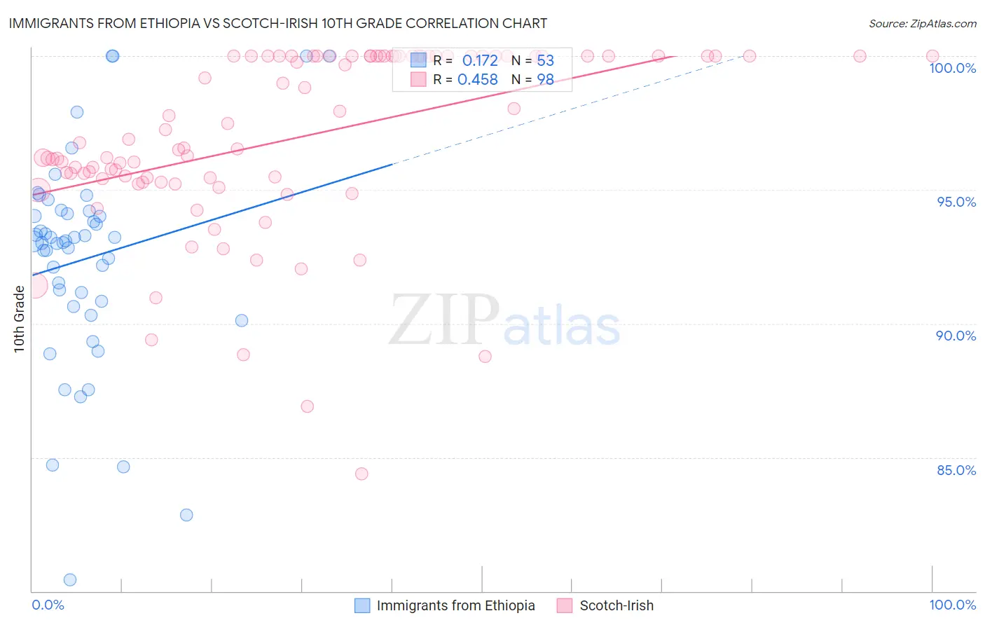 Immigrants from Ethiopia vs Scotch-Irish 10th Grade
