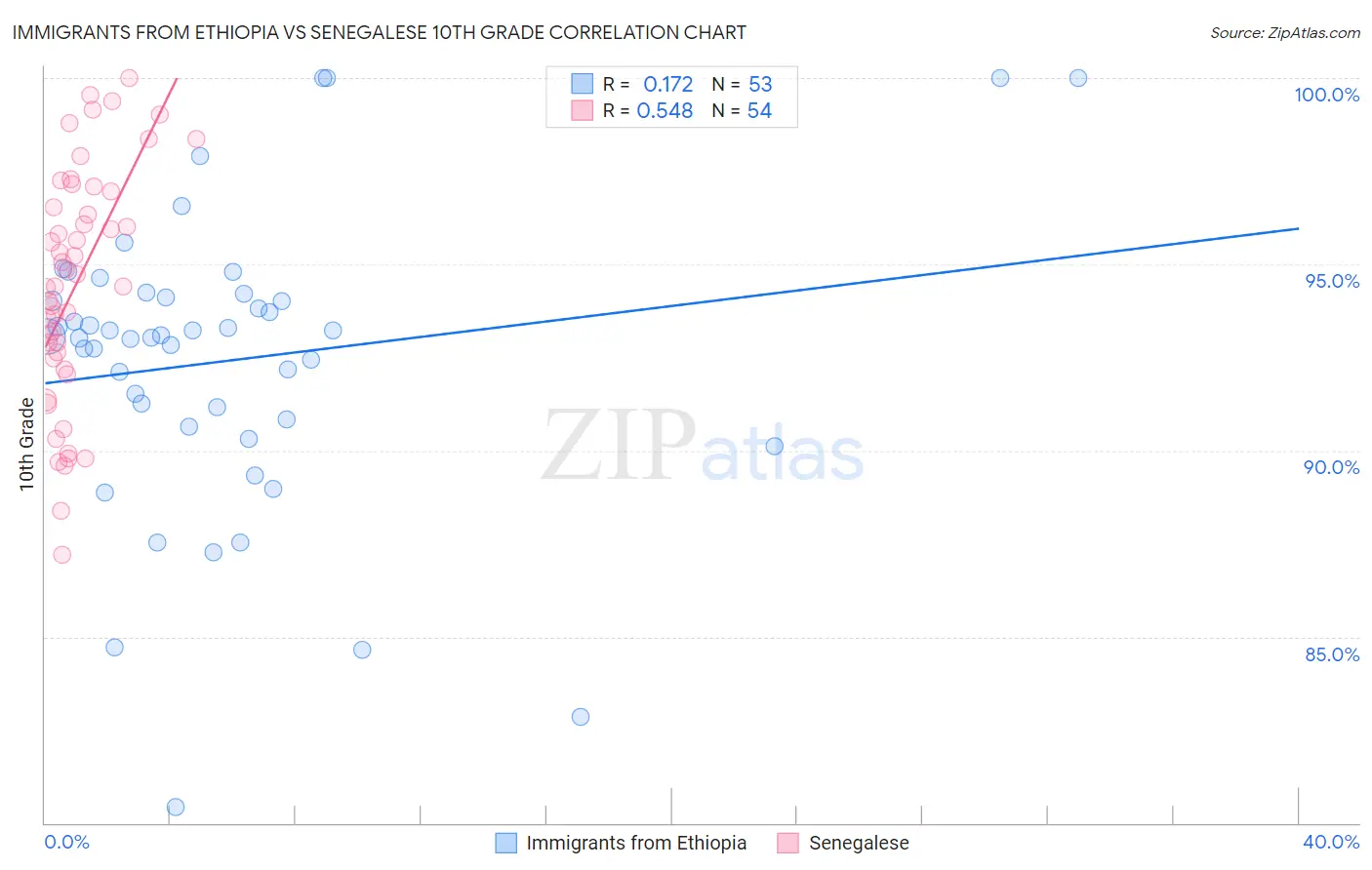 Immigrants from Ethiopia vs Senegalese 10th Grade