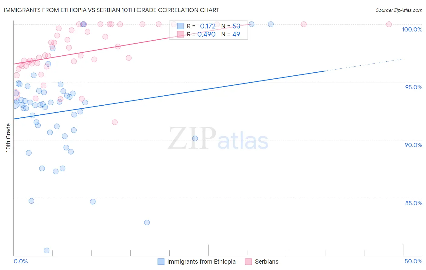 Immigrants from Ethiopia vs Serbian 10th Grade