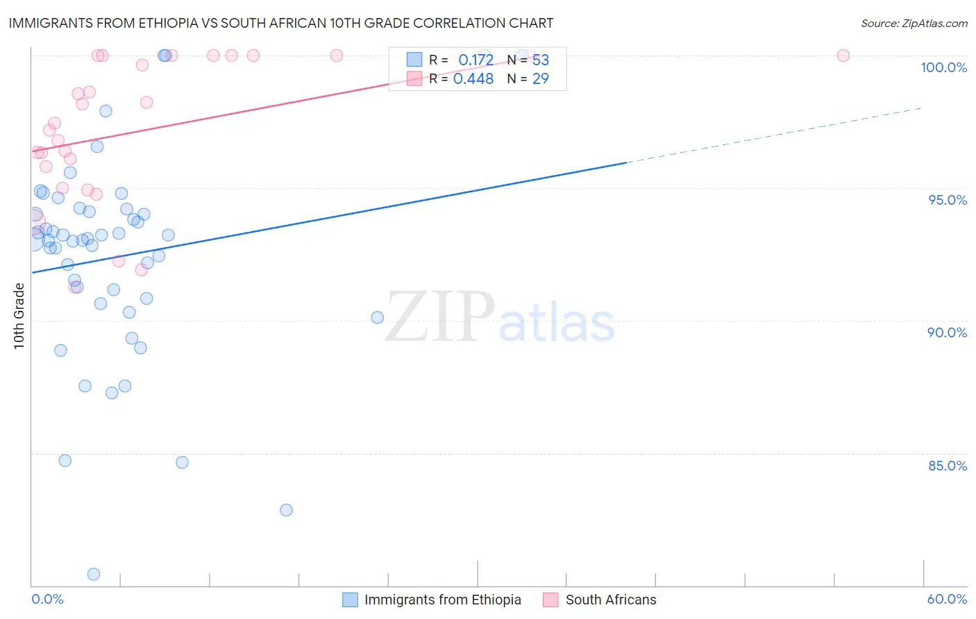 Immigrants from Ethiopia vs South African 10th Grade