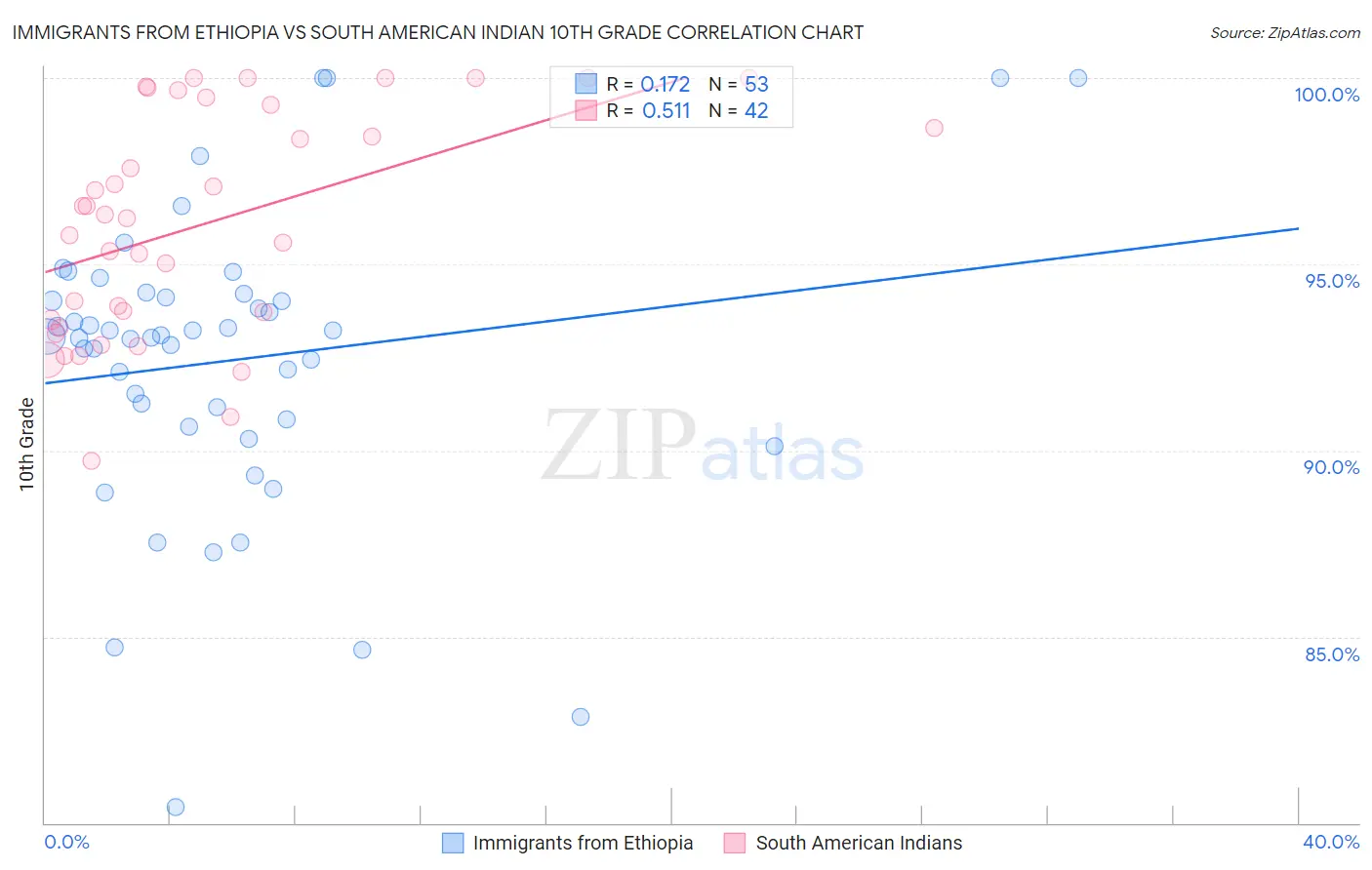 Immigrants from Ethiopia vs South American Indian 10th Grade