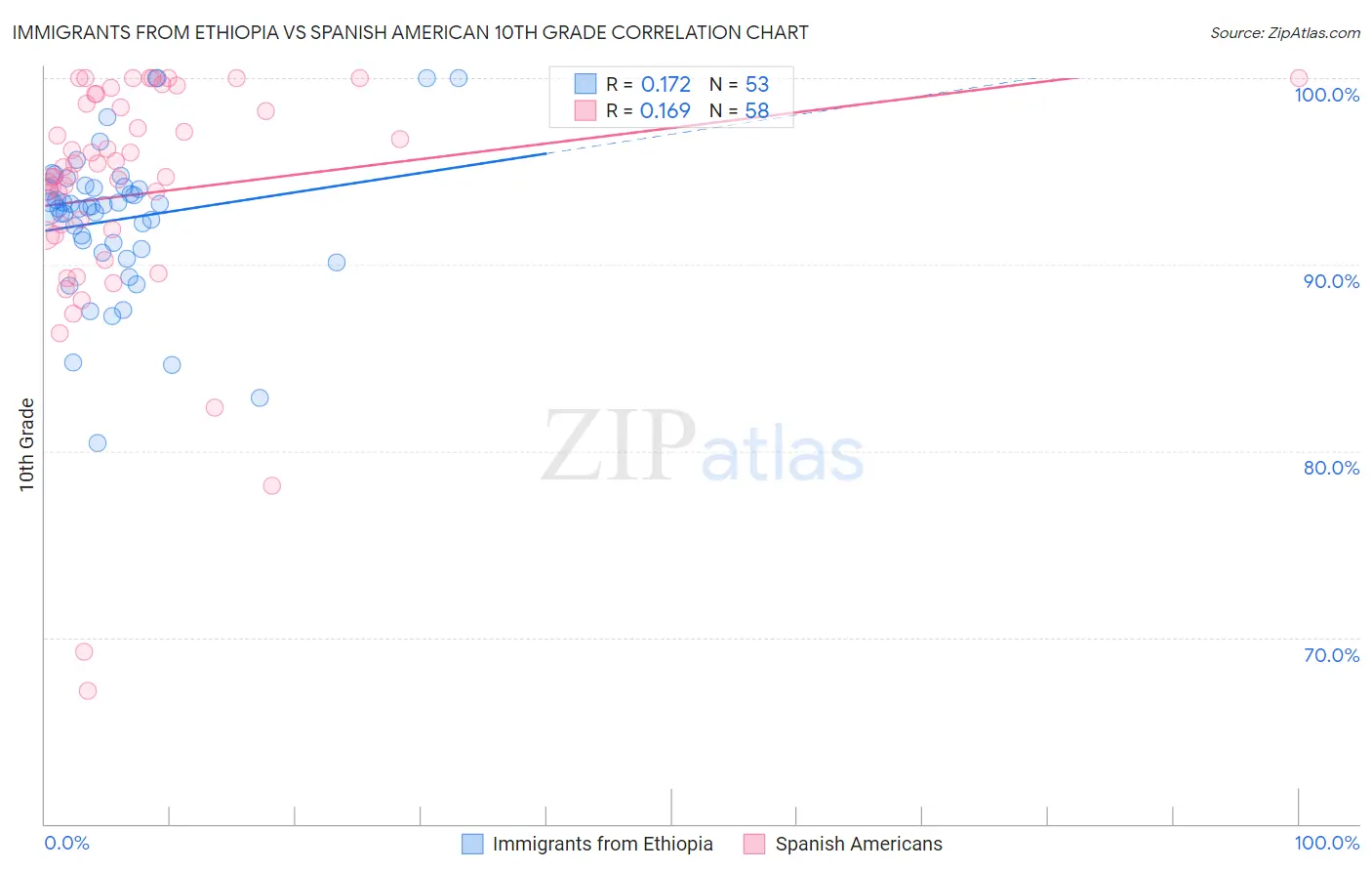 Immigrants from Ethiopia vs Spanish American 10th Grade