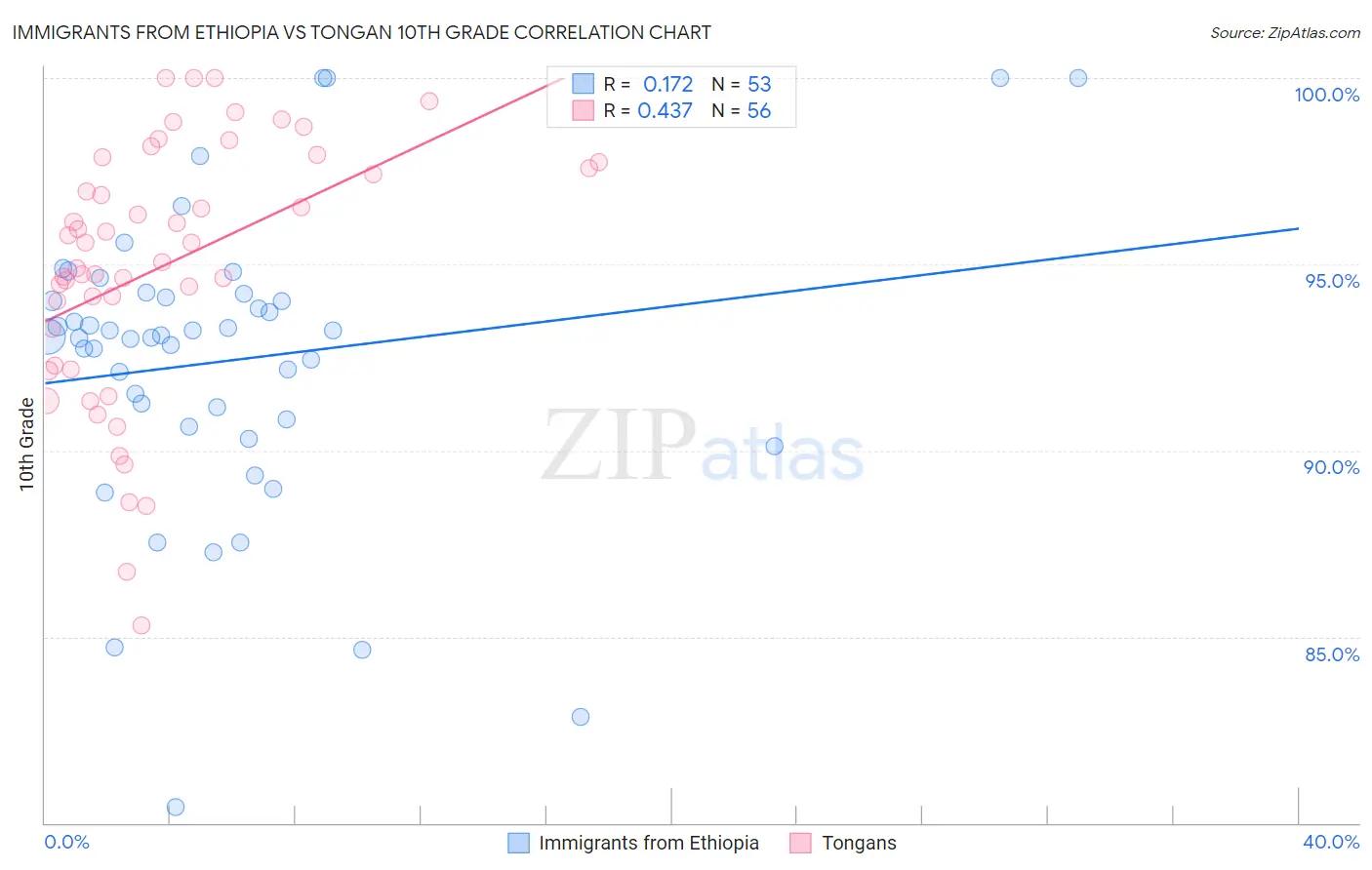 Immigrants from Ethiopia vs Tongan 10th Grade