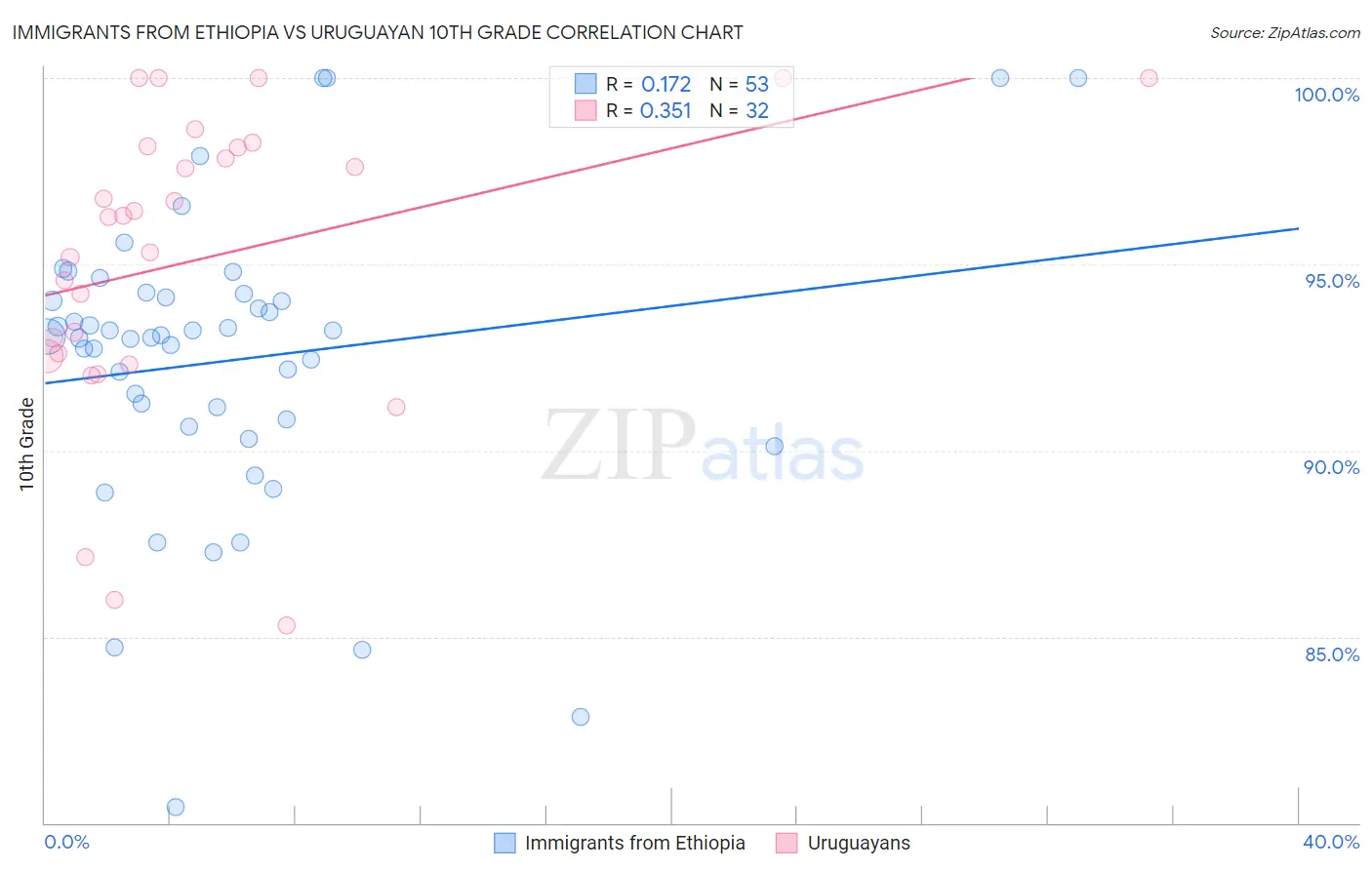 Immigrants from Ethiopia vs Uruguayan 10th Grade