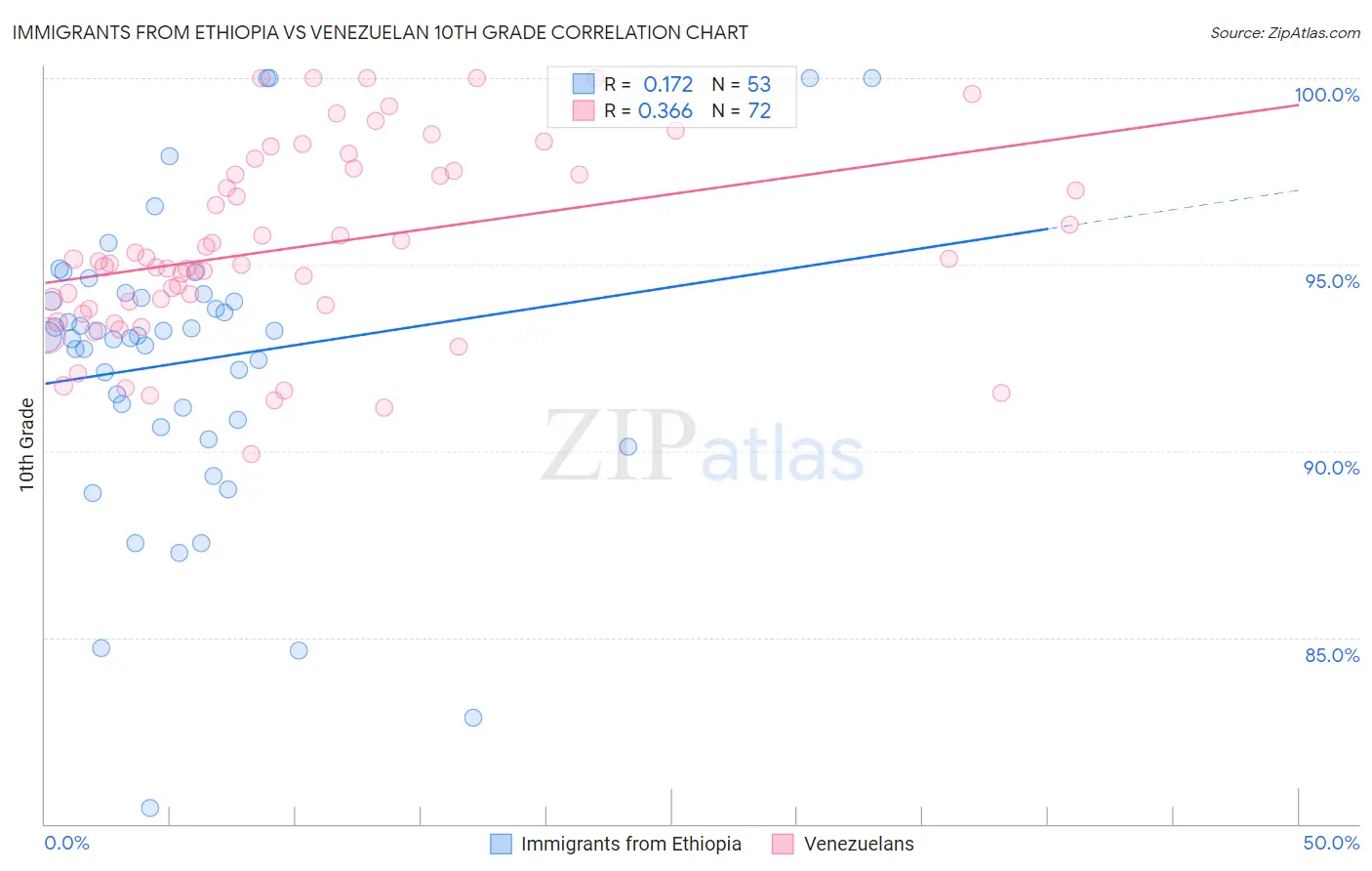 Immigrants from Ethiopia vs Venezuelan 10th Grade