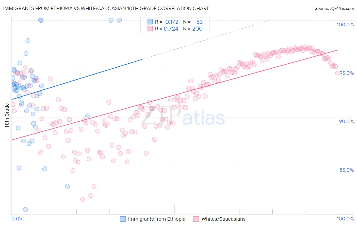 Immigrants from Ethiopia vs White/Caucasian 10th Grade