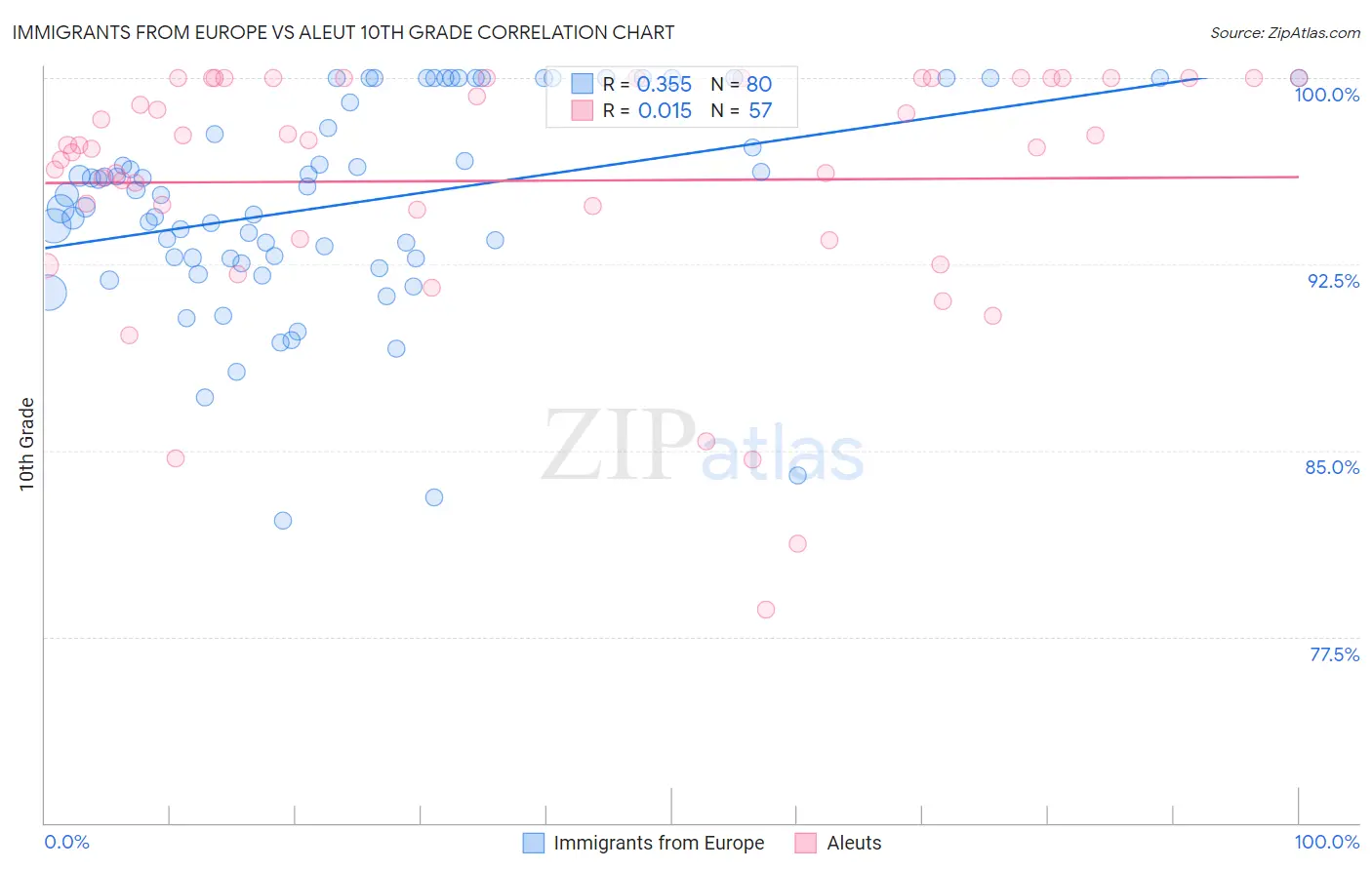 Immigrants from Europe vs Aleut 10th Grade