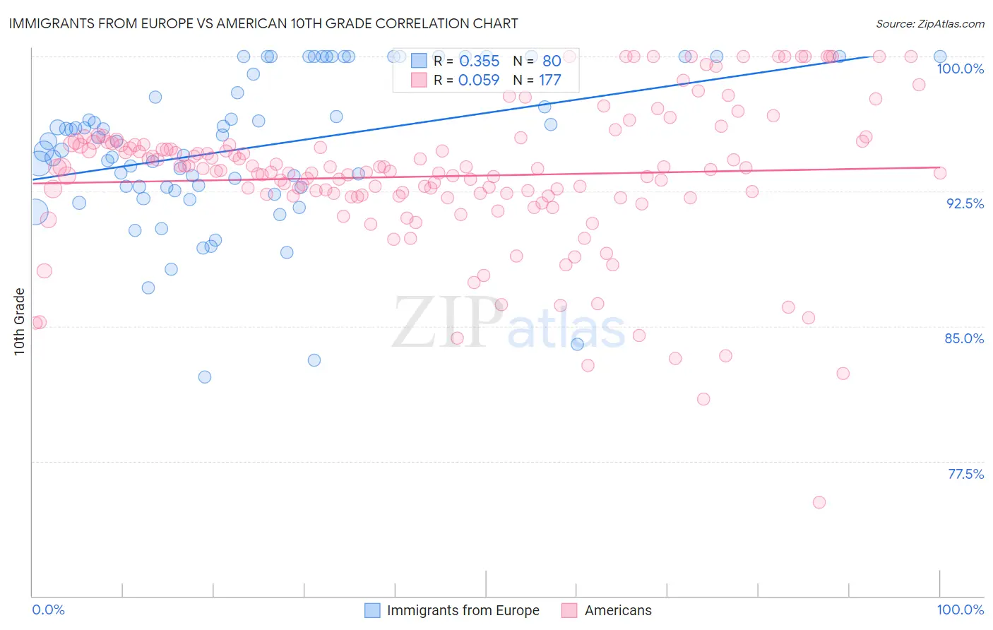 Immigrants from Europe vs American 10th Grade